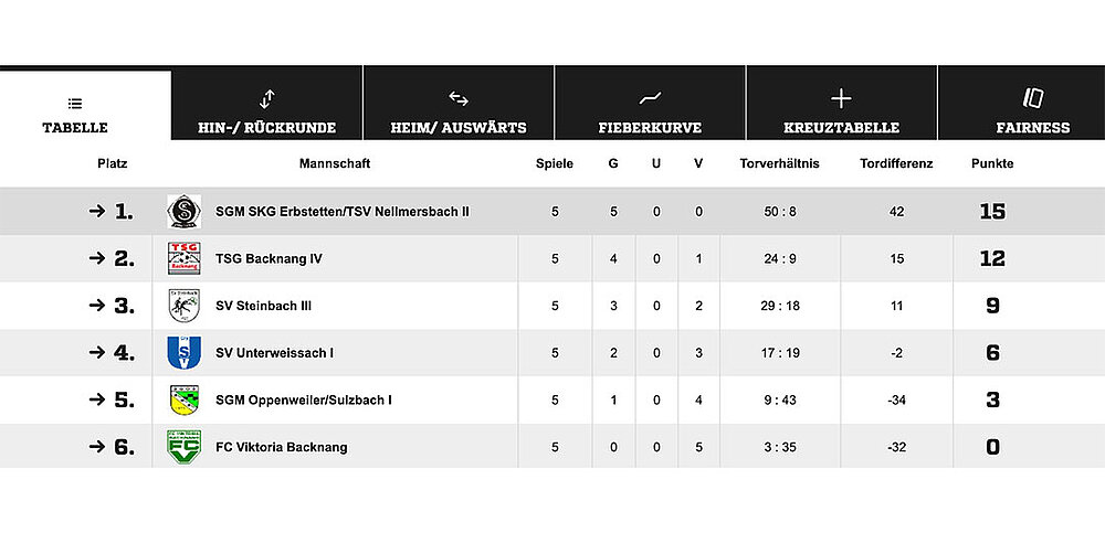 Tabelle mit Endergebnissen aus der Saison
